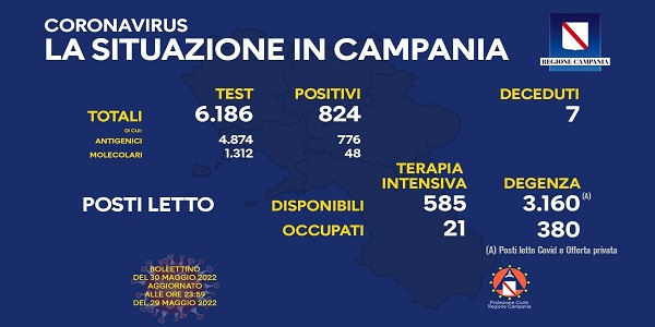 Campania: Coronavirus, il bollettino di oggi. Analizzati 6.186 tamponi, 824 i positivi