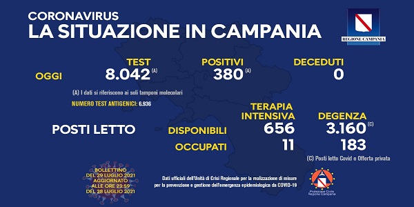 Campania: Coronavirus, il bollettino di oggi. Analizzati 8.042 tamponi, 380 i positivi