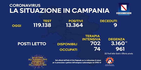 Campania: Coronavirus, il bollettino di oggi. Analizzati 119.138 tamponi, 13.364 i positivi